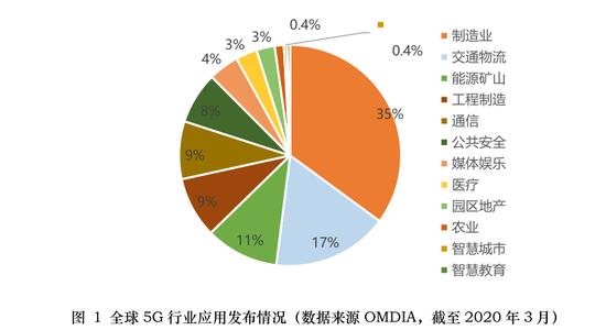 中国联通5G行业专网白皮书：5G带动全球制造业新增产出4.7万亿美元（可下载） 5G天线 第2张