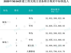 中国电信、联通25万座5G基站集采结果出炉：华为、中兴等中标