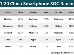 2020Q1中国智能手机芯片出货量：华为海思超越高通居首位