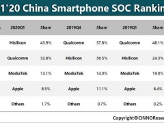华为海思芯片国内市场首次超越高通，中国芯片真的崛起了