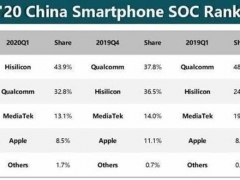华为海思正式击败高通！芯片市场中国第一：谁能继续称霸5G时代？