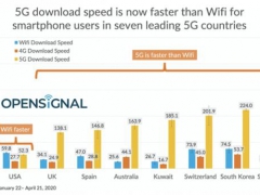 首批商用5G国家网速一览：Wi-Fi已经不需要了？