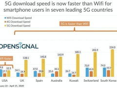 5G网速测试结果：美国尴尬了，倒数第一，比WiFi速度还慢