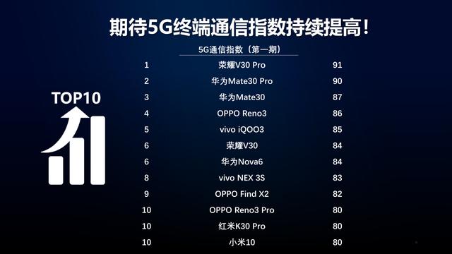 中国移动5G通信指数出炉：华为、联发科成最佳5G芯片，高通靠后 5G芯片 第2张