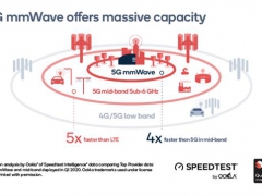 5G毫米波威力初现：下载速度4倍于中频段