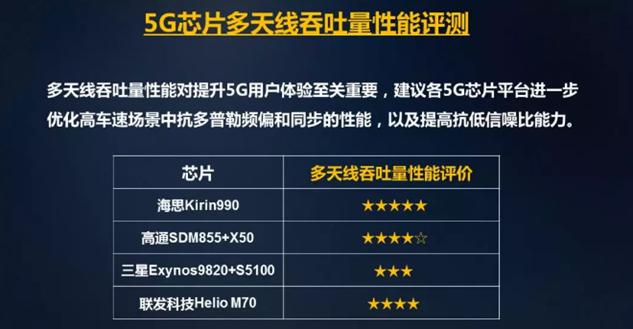 移动发布权威报告！揭晓在中国5G芯片哪家强 5G芯片 第2张