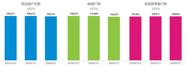 中国移动2月净增5G套餐用户866.3万户 累计达1540万户 房产资讯 第1张