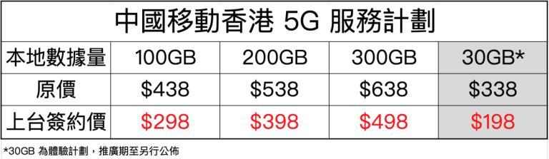 香港下月起开始5G商用 中移动套餐价格最低 房产资讯 第1张