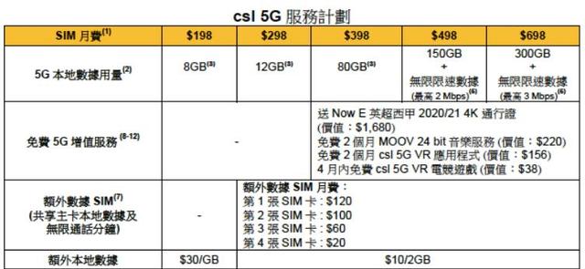 香港下月起开始5G商用 中移动套餐价格最低 房产资讯 第2张