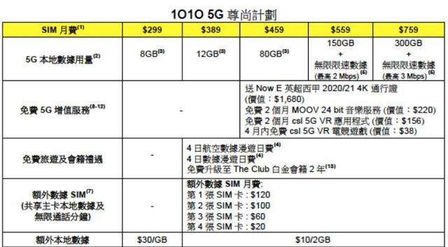 香港下月起开始5G商用 中移动套餐价格最低 房产资讯 第3张
