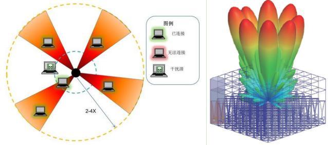 5G十大关键技术之五的智能天线（Smart Antenna） 5G天线 第2张