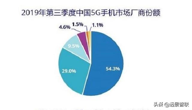 击败三星、超越华为，拿下50%以上5G市场，这个手机品牌真火了 5G手机 第3张