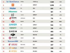 2020年中国全球化品牌50强：华为领衔，一加最有看点