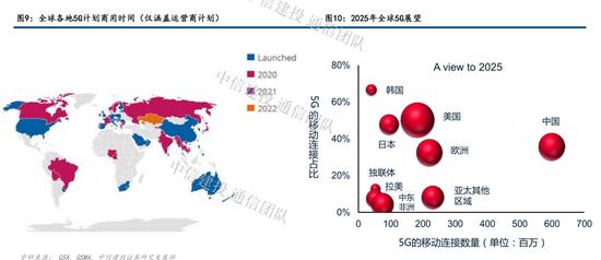 中信建投：中国将以6亿用户数成为全球最大的5G市场（可下载） 5G天线 第2张