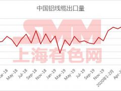 「SMM分析」2020年上半年中国铝线缆出口情况总结