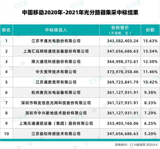 中国移动光分路器产品集采：亨通、烽火等10家厂商中标 5G天线 第1张