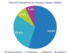 中国市场5G手机处理器份额：麒麟芯片占比超50%  绝版太遗憾