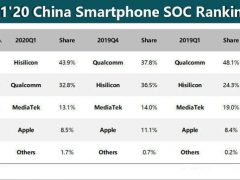 2020第一季度中国5g芯片市场排名，华为海思超越高通位居第一