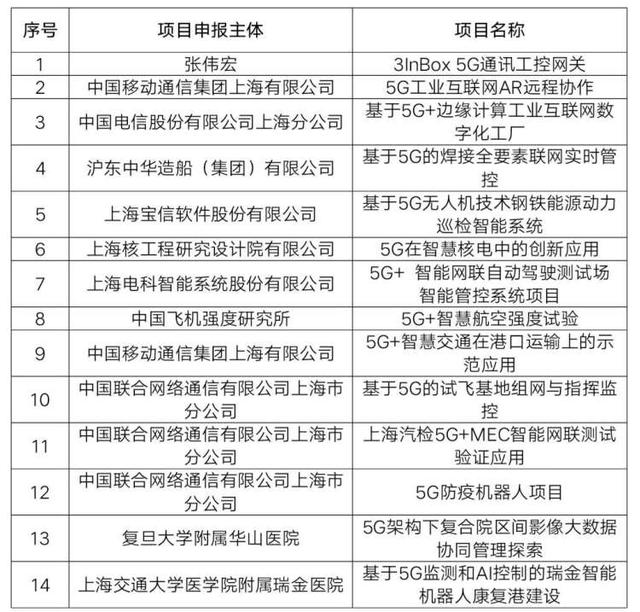 上海成为全国5G基站部署最多的城市！至7月底，已累计建成超5.6万个 5G基站 第2张