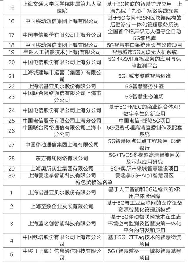 上海成为全国5G基站部署最多的城市！至7月底，已累计建成超5.6万个 5G基站 第3张
