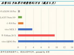 国内5G手机销量排行榜：华为Mate 20 X第二，小米9 Pro第四
