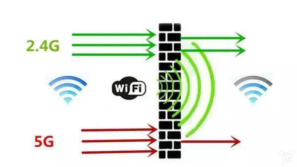 路由器的2.4G WIFI和5G WIFI都开着会有什么利弊？ 5G WIFI 第2张