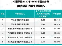 中国移动室内分布天线产品集采：6家厂商中标