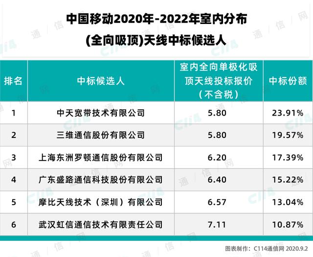 中国移动室内分布天线产品集采：6家厂商中标 5G天线 第1张