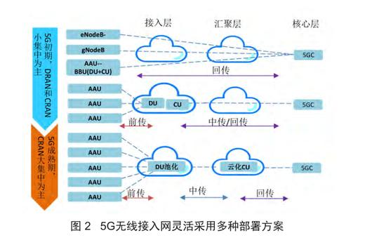 5G回传规模组网及典型场景应用方案：中国电信计划设基站数量4万个（可下载） 5G天线 第2张