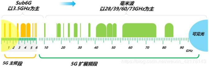 5G NR频谱分布 5G天线 第2张